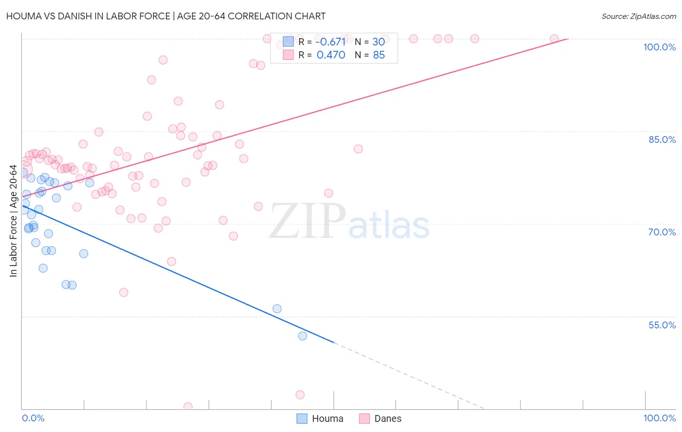 Houma vs Danish In Labor Force | Age 20-64