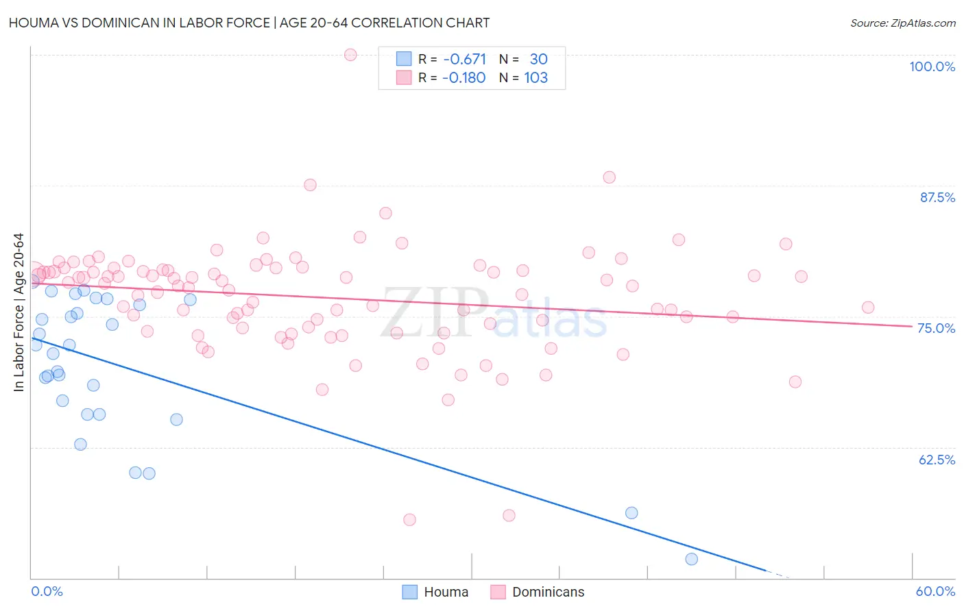 Houma vs Dominican In Labor Force | Age 20-64