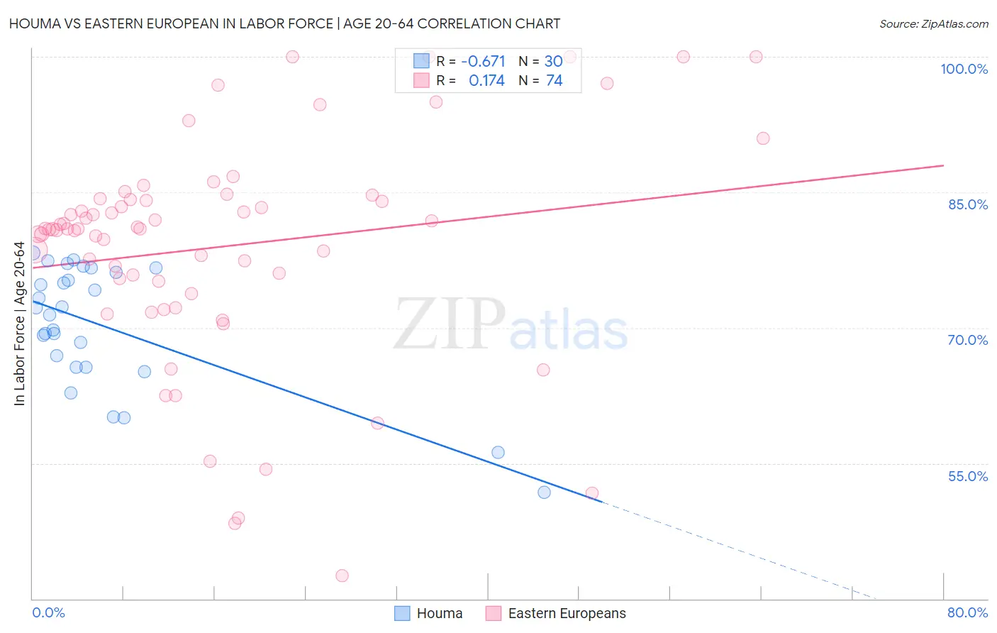 Houma vs Eastern European In Labor Force | Age 20-64