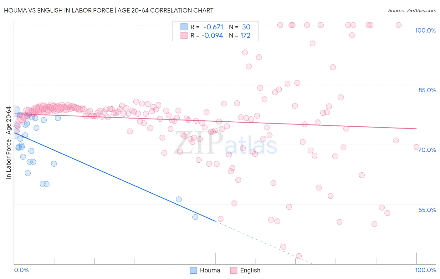 Houma vs English In Labor Force | Age 20-64