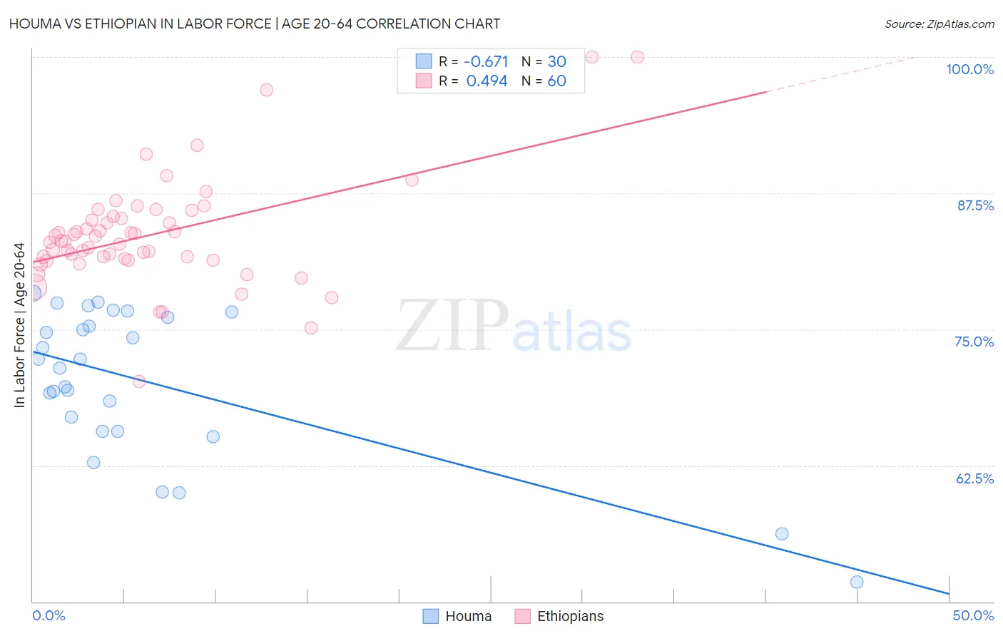 Houma vs Ethiopian In Labor Force | Age 20-64