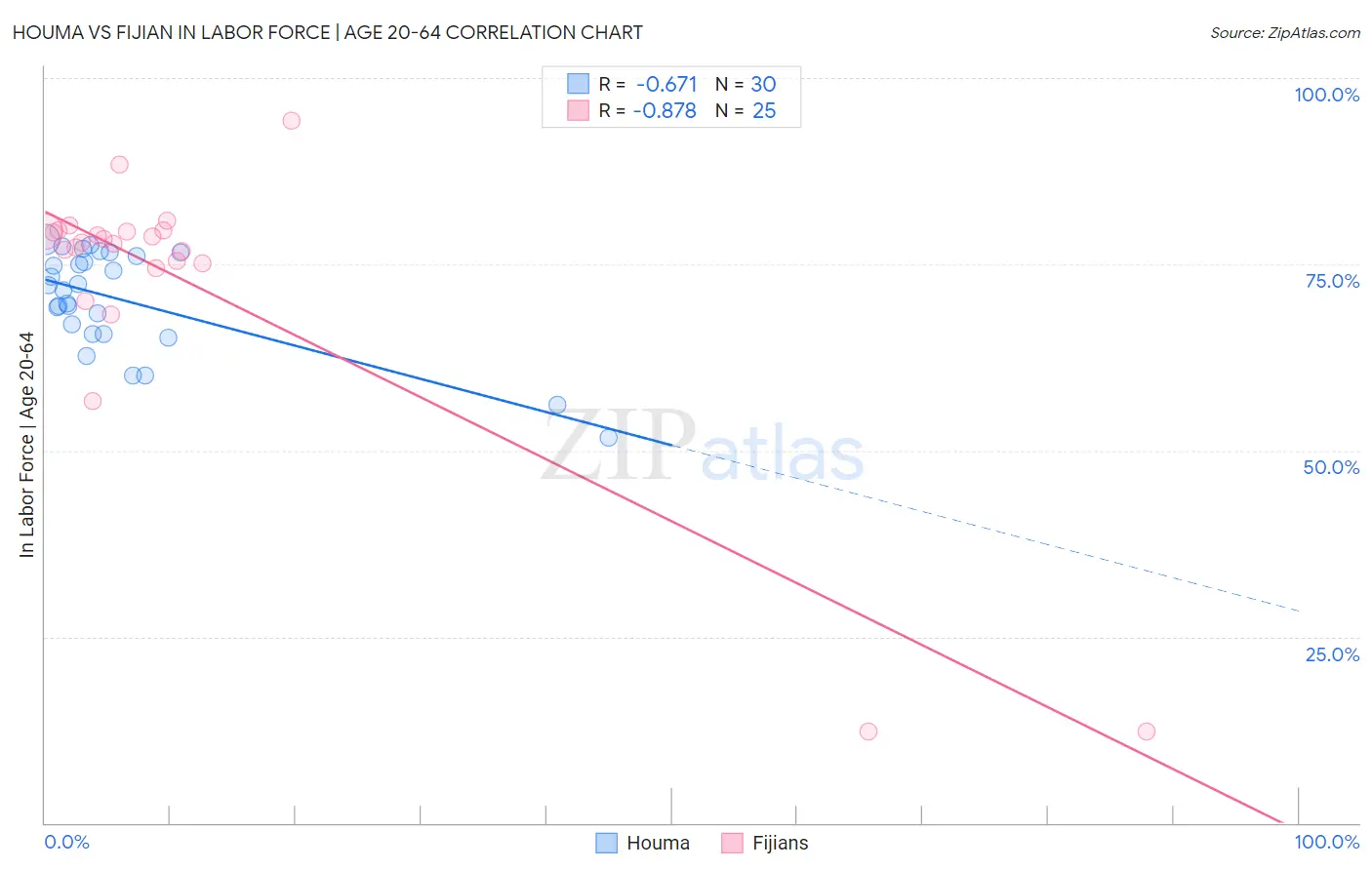 Houma vs Fijian In Labor Force | Age 20-64