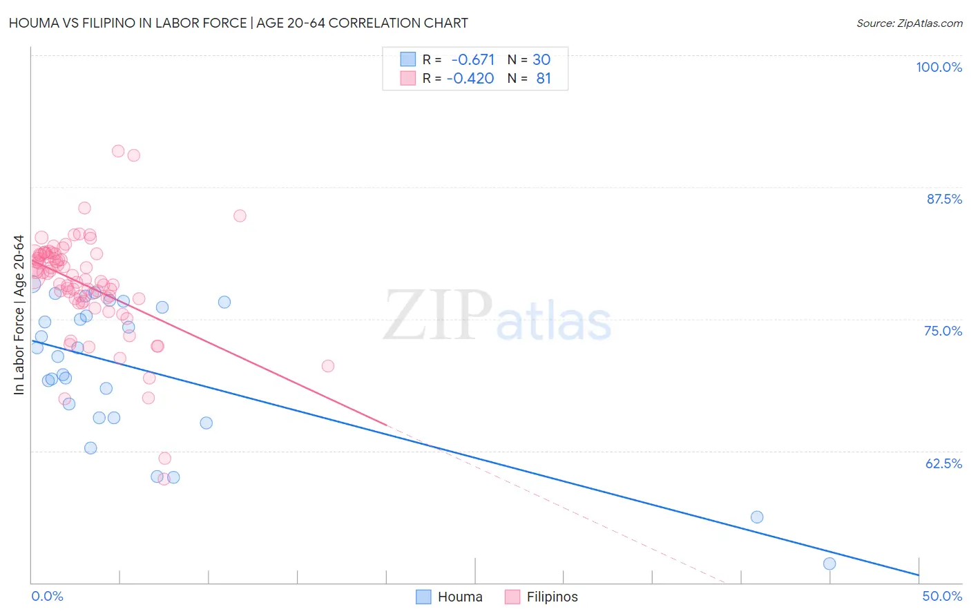 Houma vs Filipino In Labor Force | Age 20-64