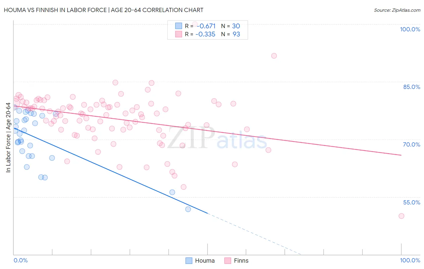 Houma vs Finnish In Labor Force | Age 20-64