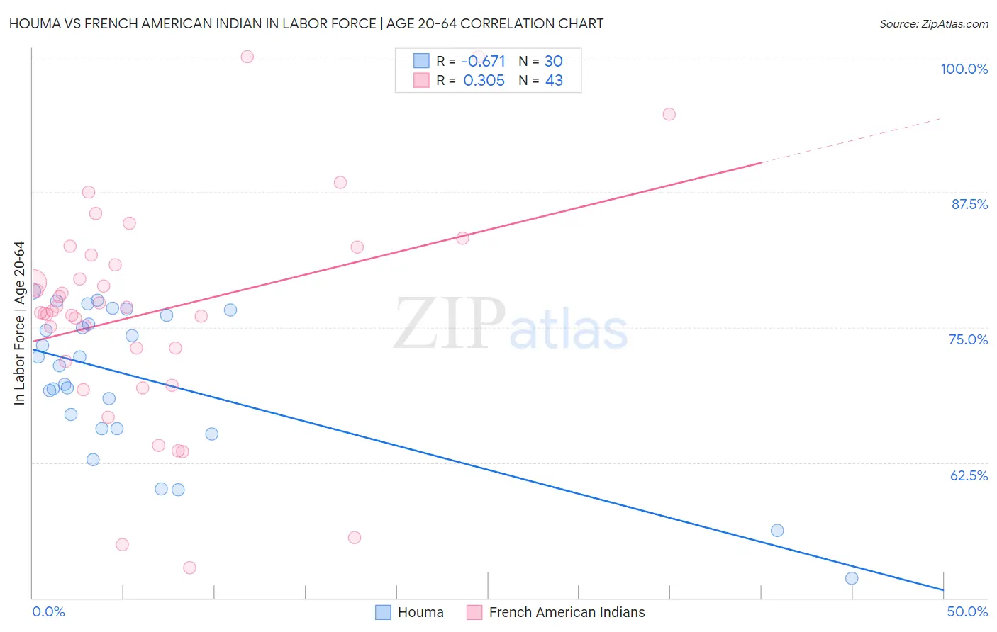 Houma vs French American Indian In Labor Force | Age 20-64