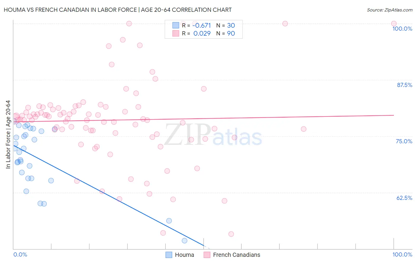 Houma vs French Canadian In Labor Force | Age 20-64