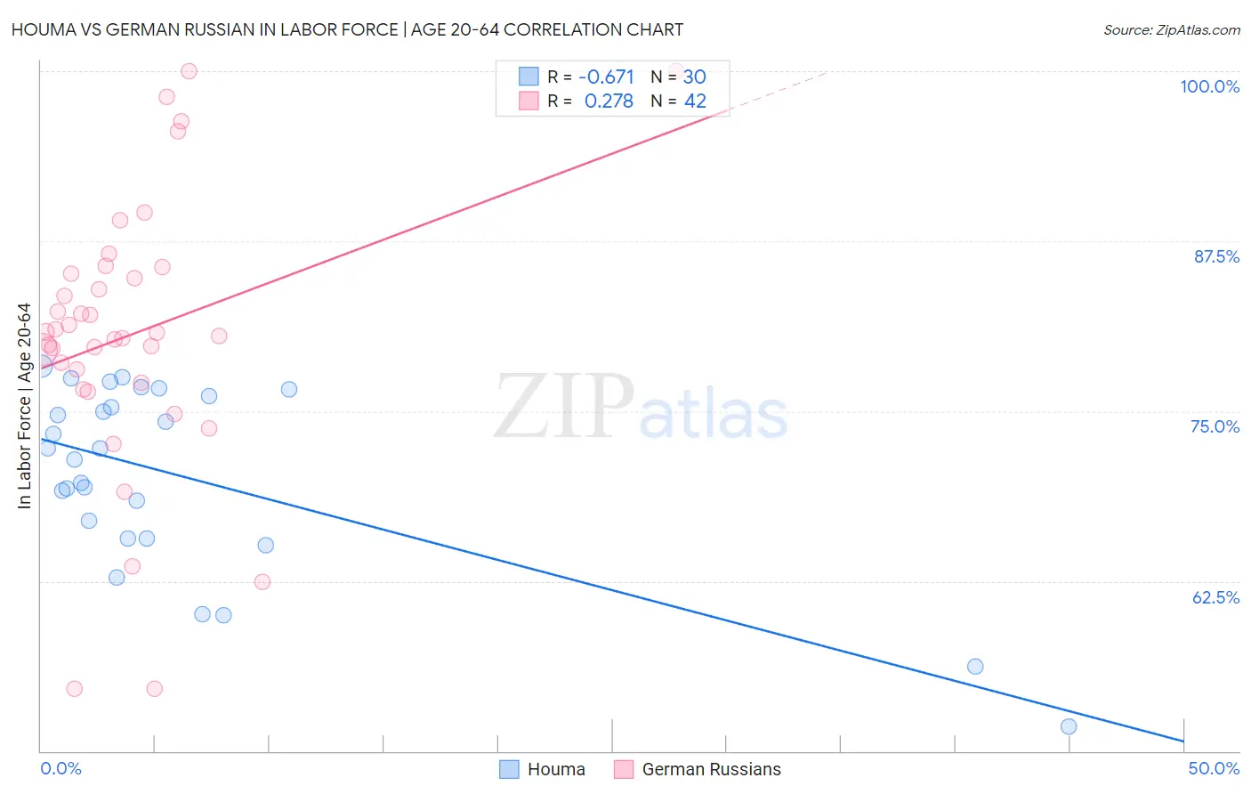 Houma vs German Russian In Labor Force | Age 20-64