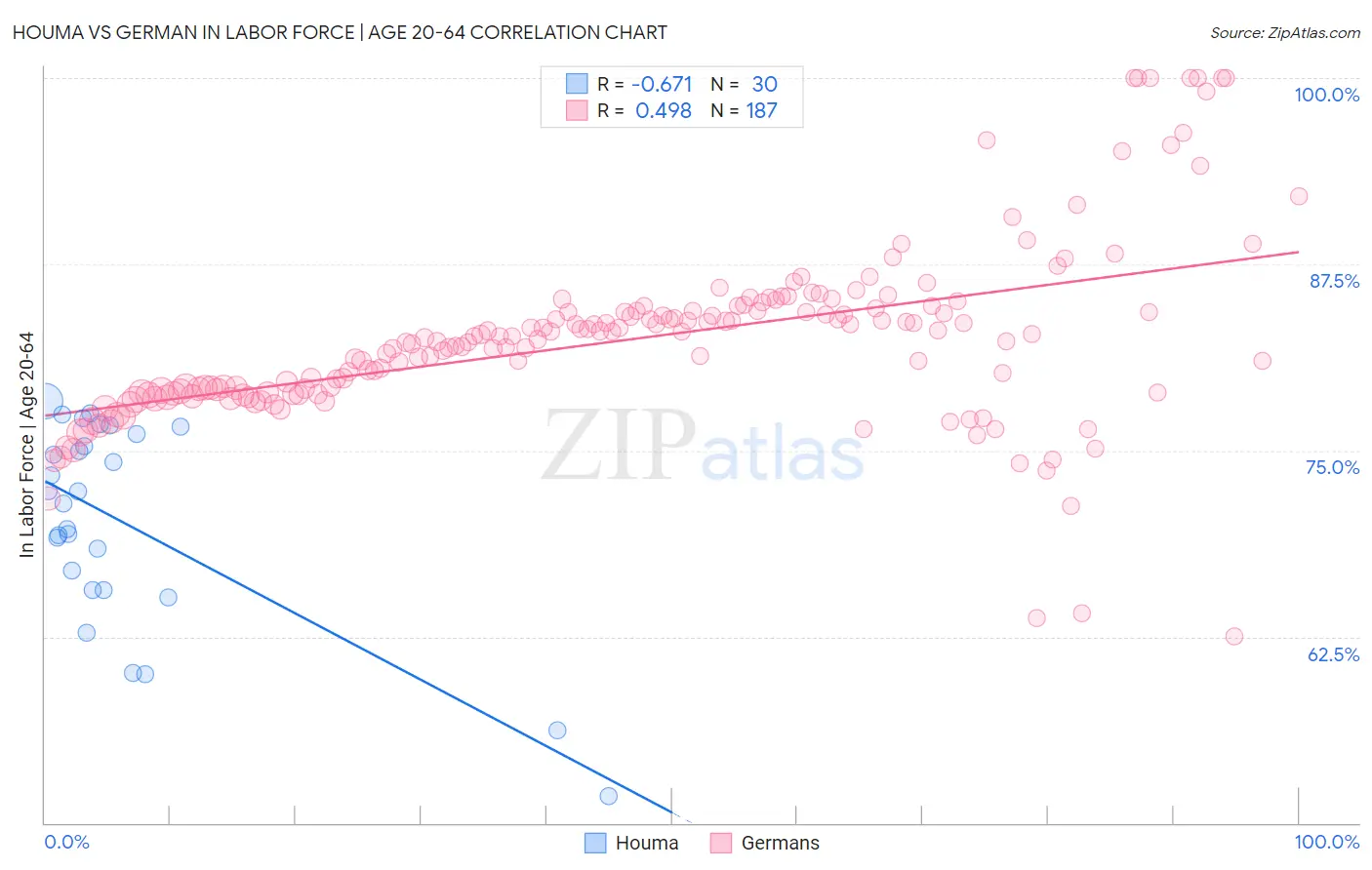 Houma vs German In Labor Force | Age 20-64