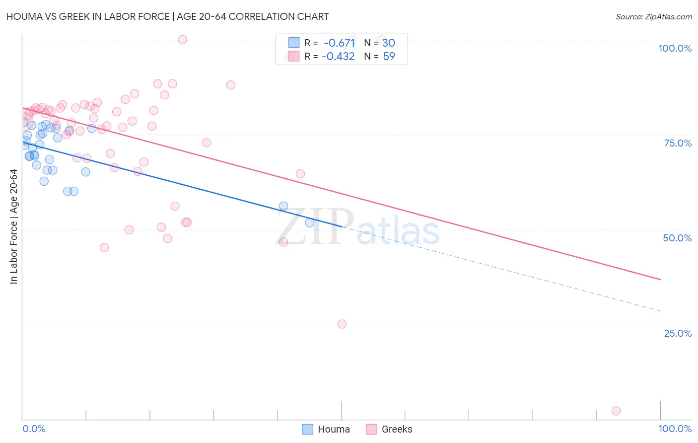 Houma vs Greek In Labor Force | Age 20-64