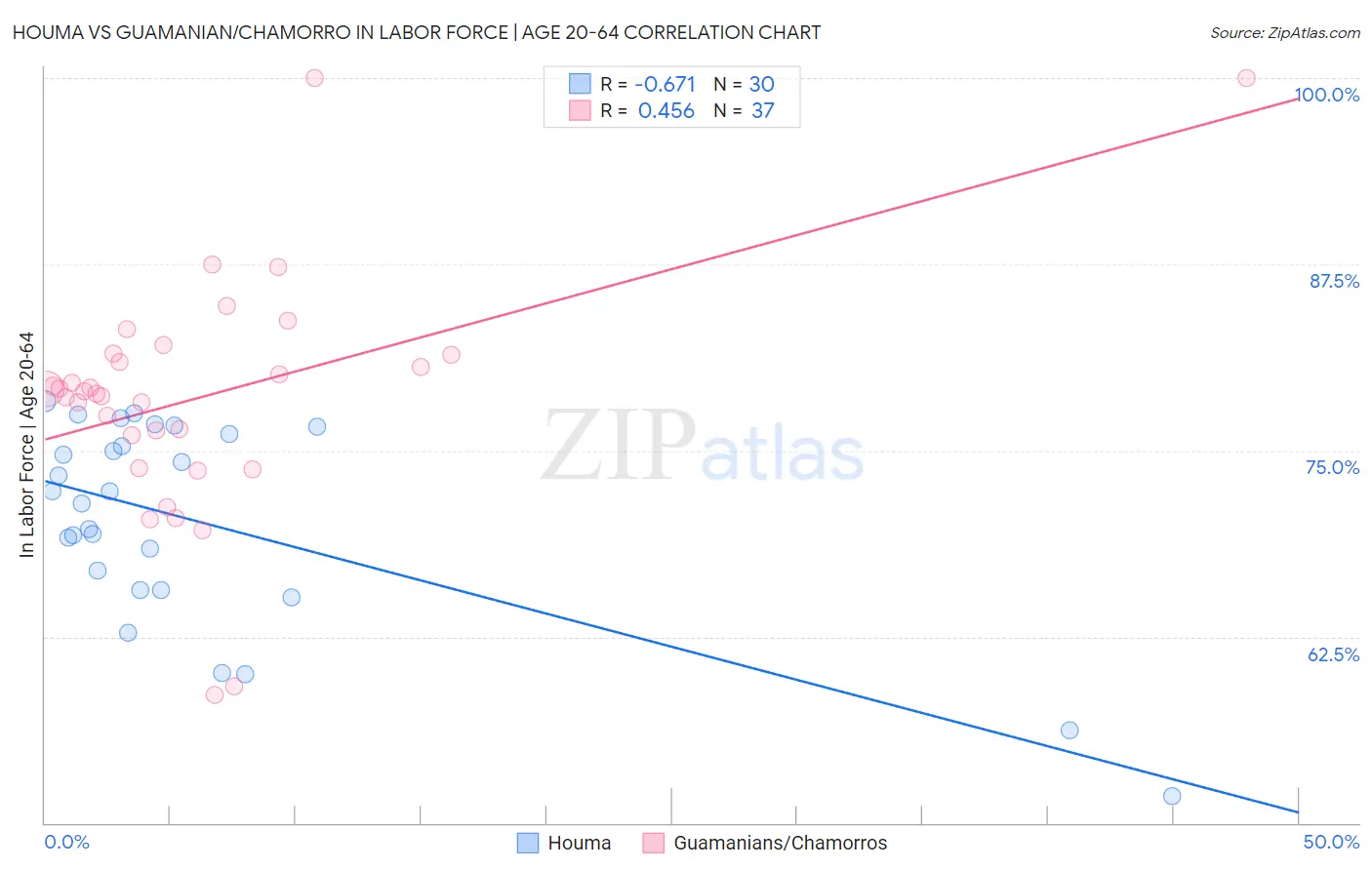 Houma vs Guamanian/Chamorro In Labor Force | Age 20-64