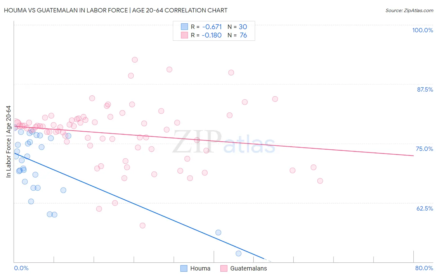 Houma vs Guatemalan In Labor Force | Age 20-64