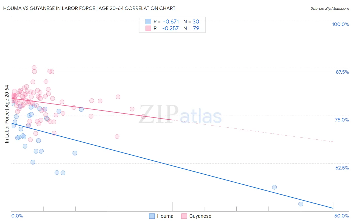 Houma vs Guyanese In Labor Force | Age 20-64