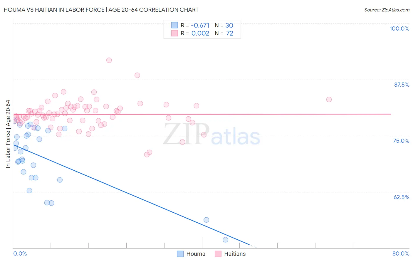 Houma vs Haitian In Labor Force | Age 20-64