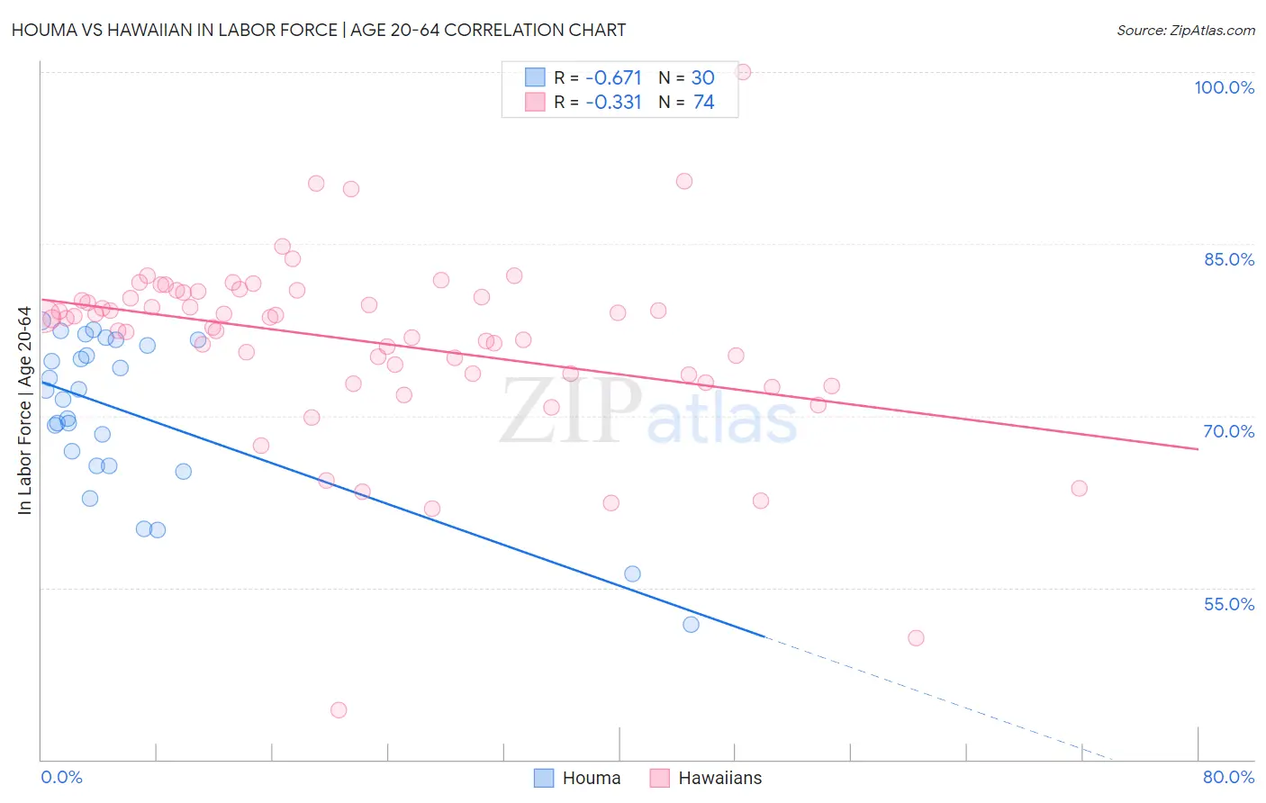 Houma vs Hawaiian In Labor Force | Age 20-64