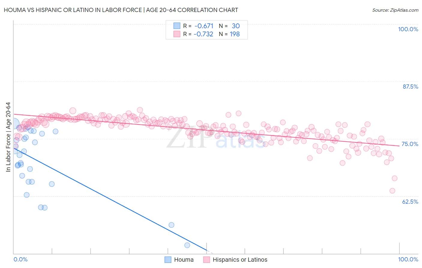 Houma vs Hispanic or Latino In Labor Force | Age 20-64