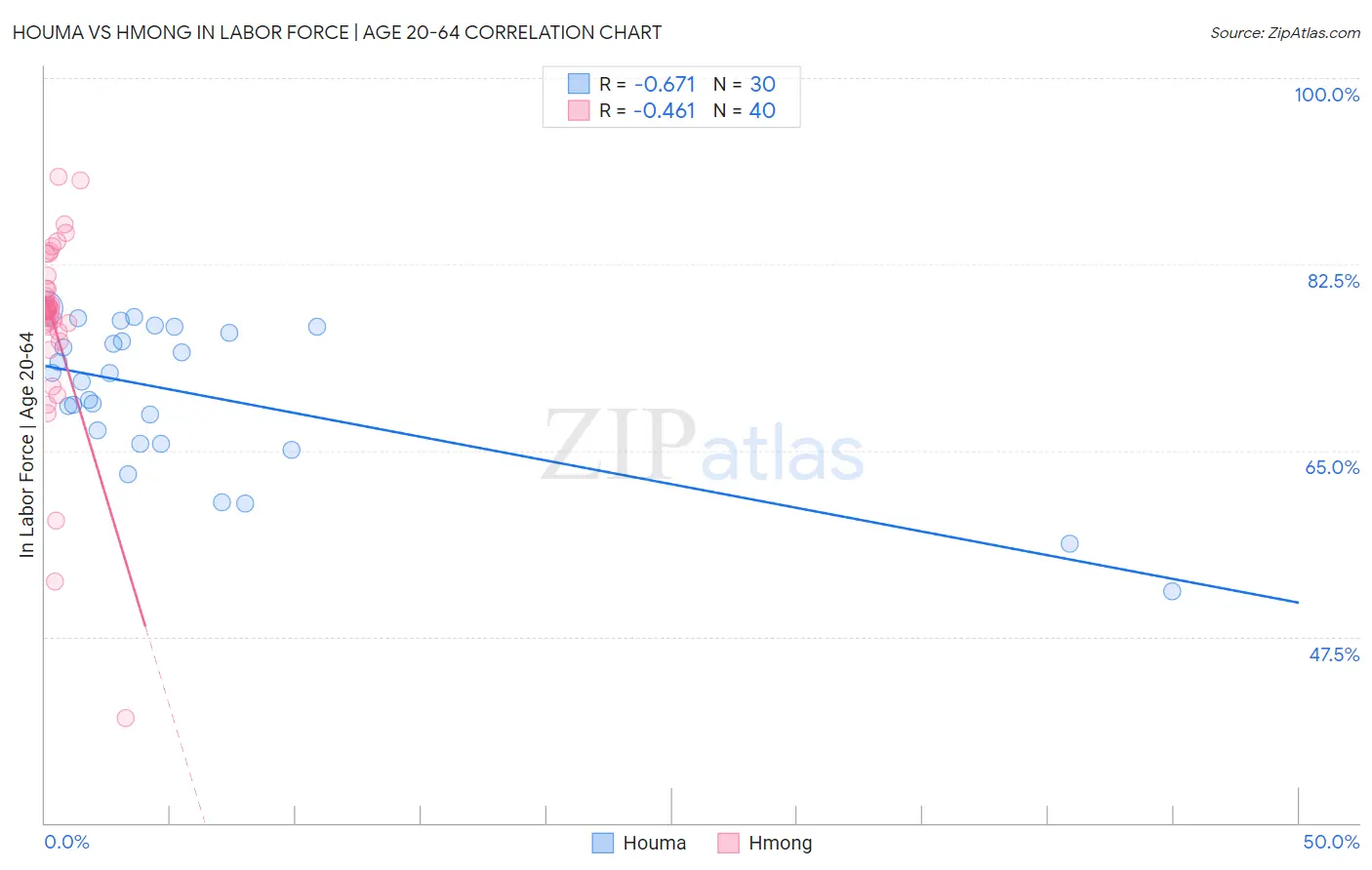 Houma vs Hmong In Labor Force | Age 20-64