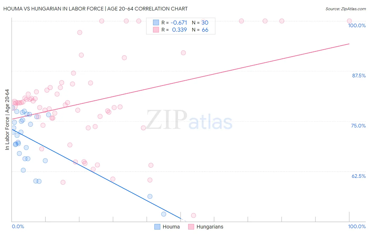 Houma vs Hungarian In Labor Force | Age 20-64