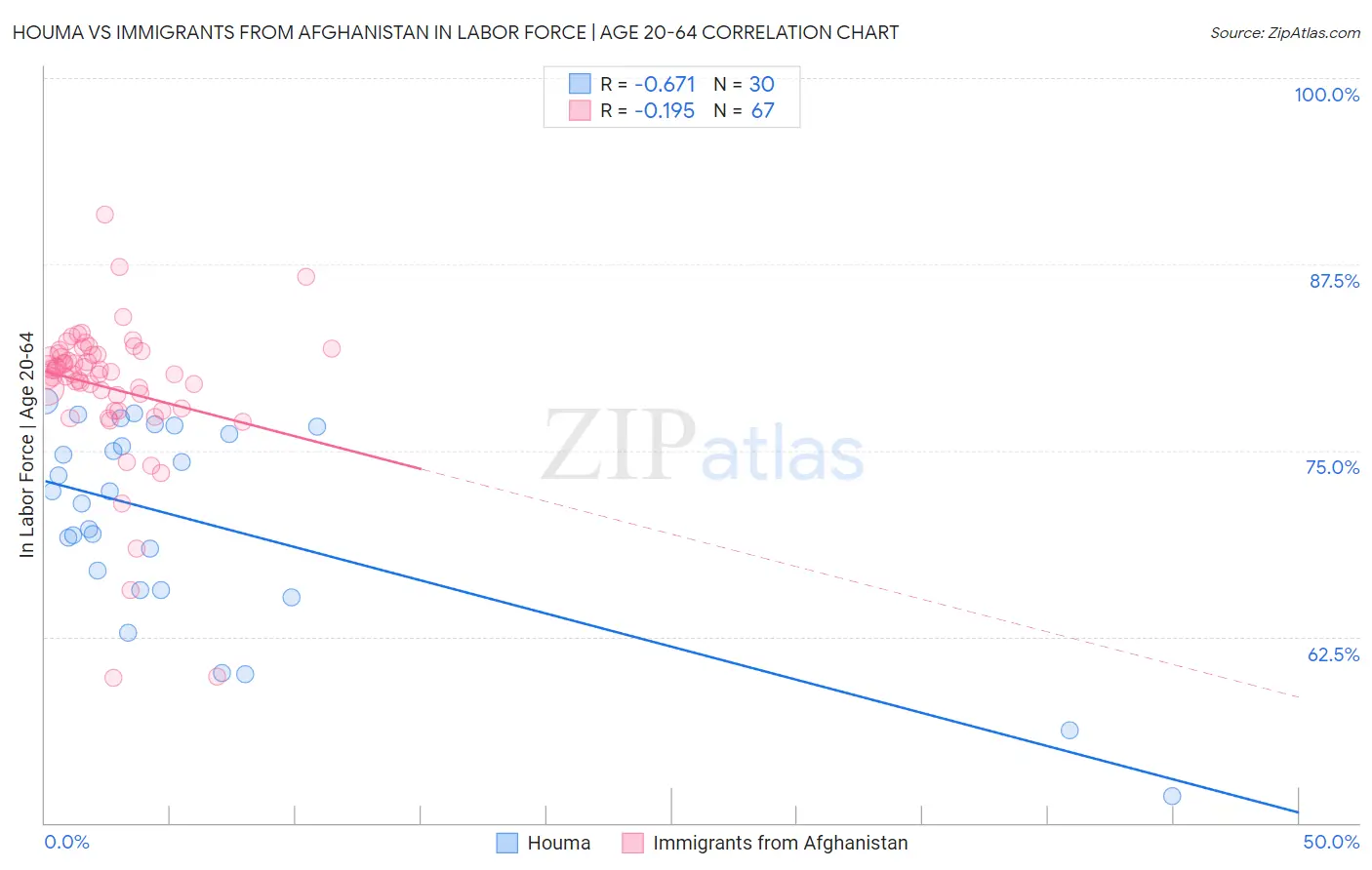 Houma vs Immigrants from Afghanistan In Labor Force | Age 20-64
