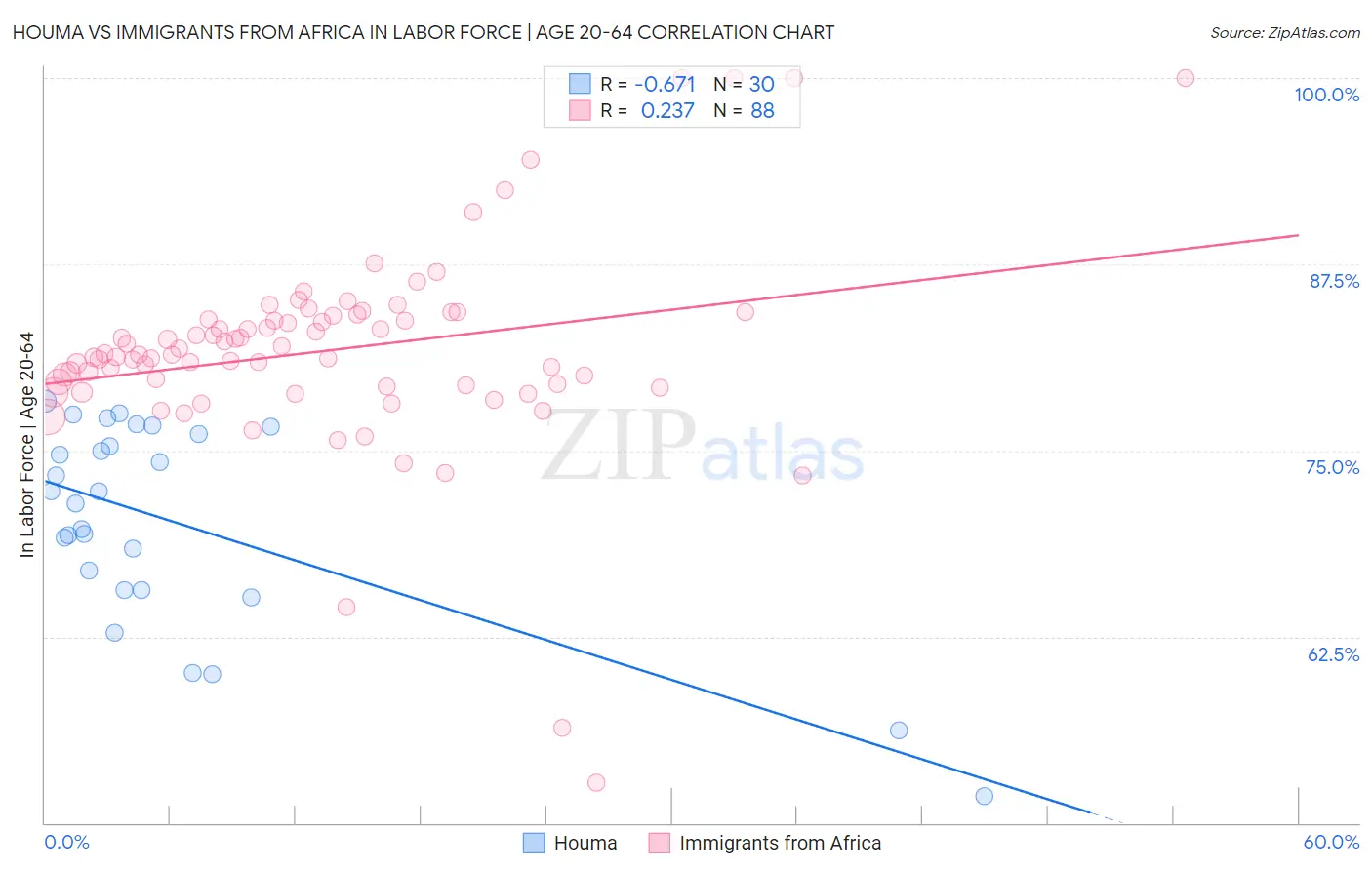 Houma vs Immigrants from Africa In Labor Force | Age 20-64