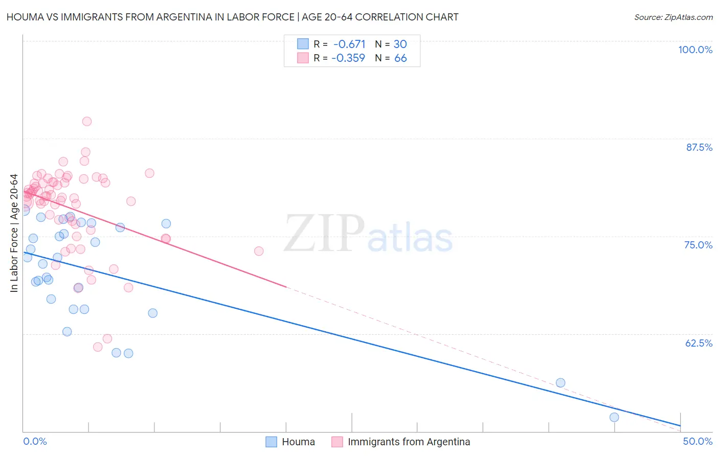 Houma vs Immigrants from Argentina In Labor Force | Age 20-64