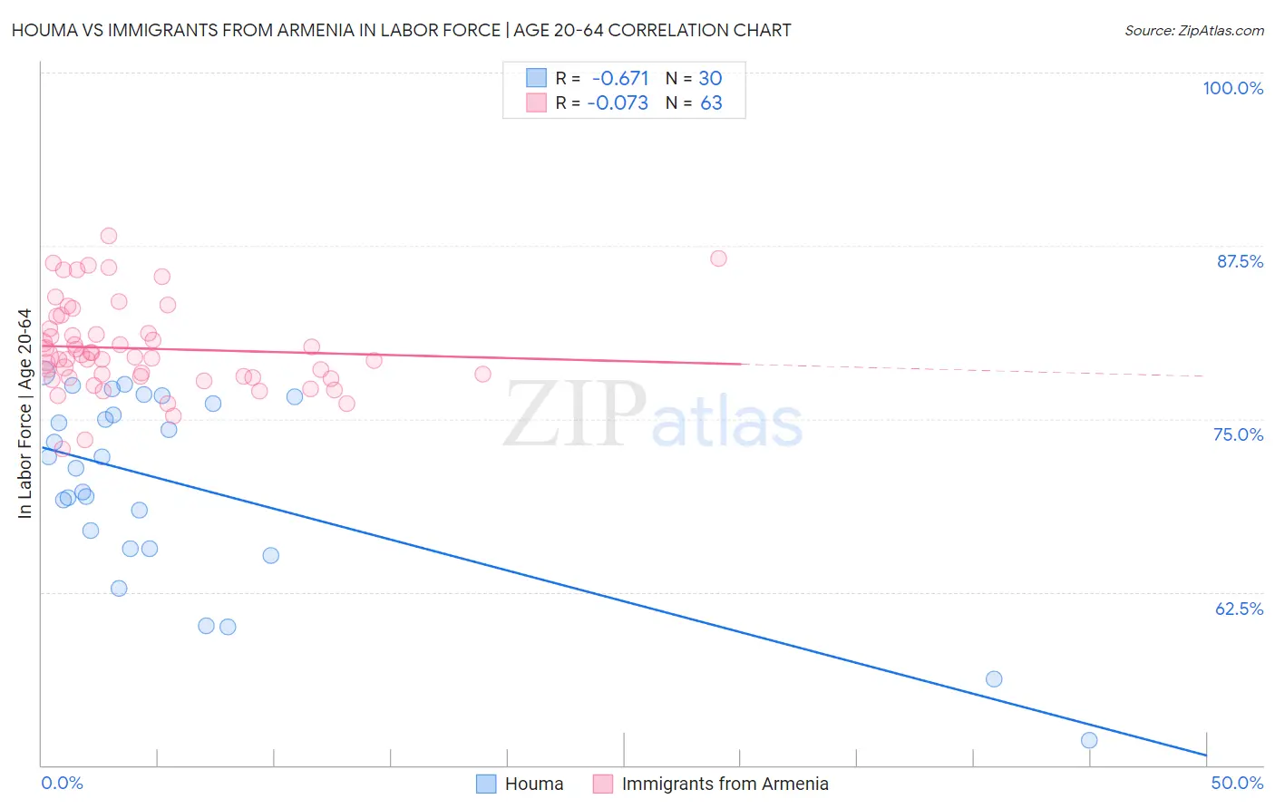 Houma vs Immigrants from Armenia In Labor Force | Age 20-64