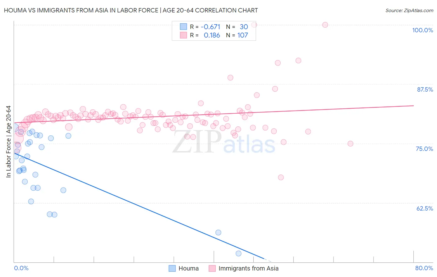 Houma vs Immigrants from Asia In Labor Force | Age 20-64