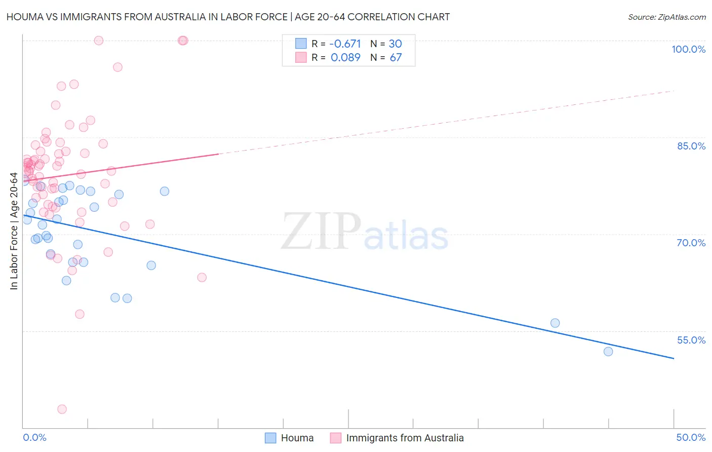 Houma vs Immigrants from Australia In Labor Force | Age 20-64