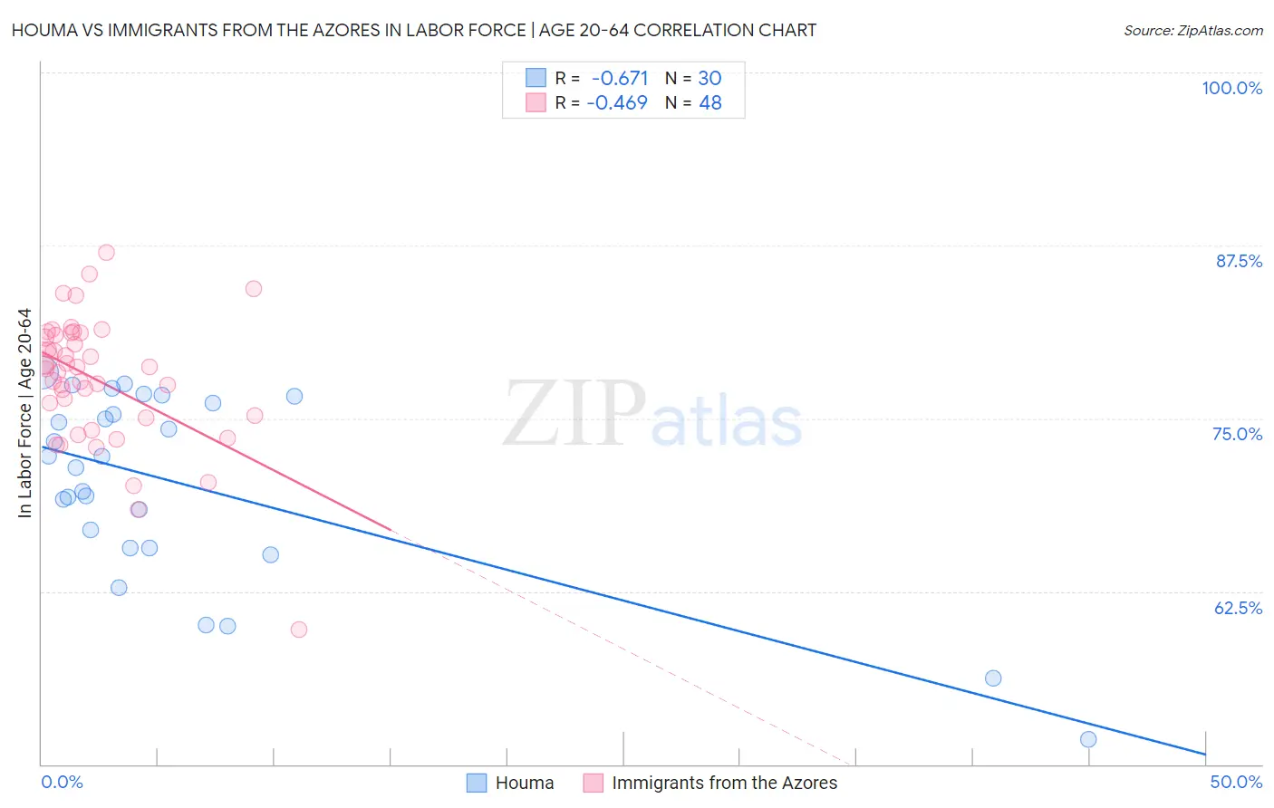 Houma vs Immigrants from the Azores In Labor Force | Age 20-64