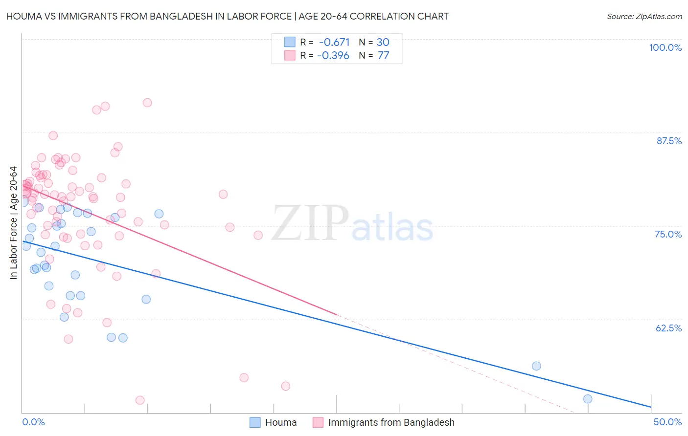 Houma vs Immigrants from Bangladesh In Labor Force | Age 20-64