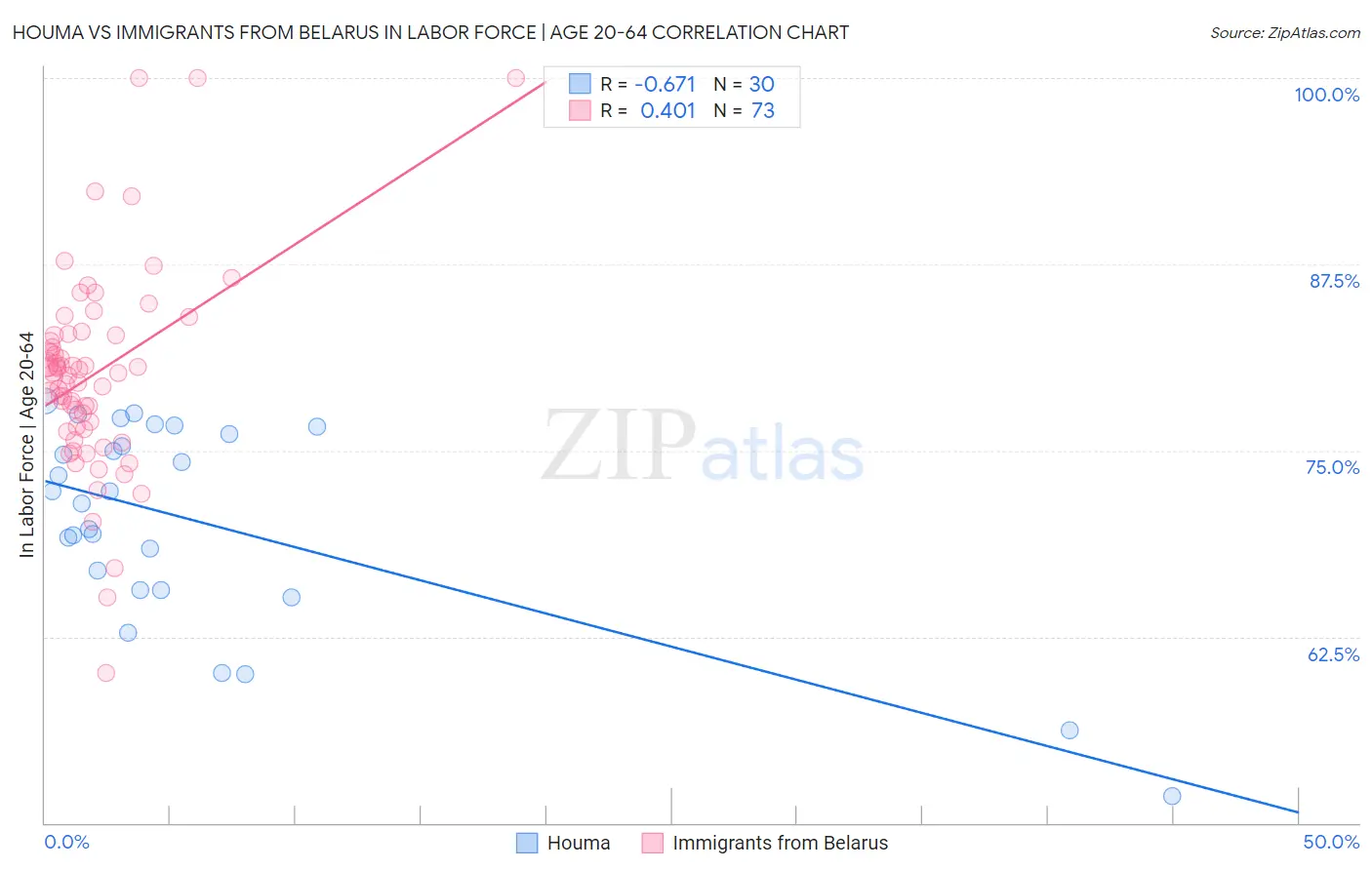 Houma vs Immigrants from Belarus In Labor Force | Age 20-64