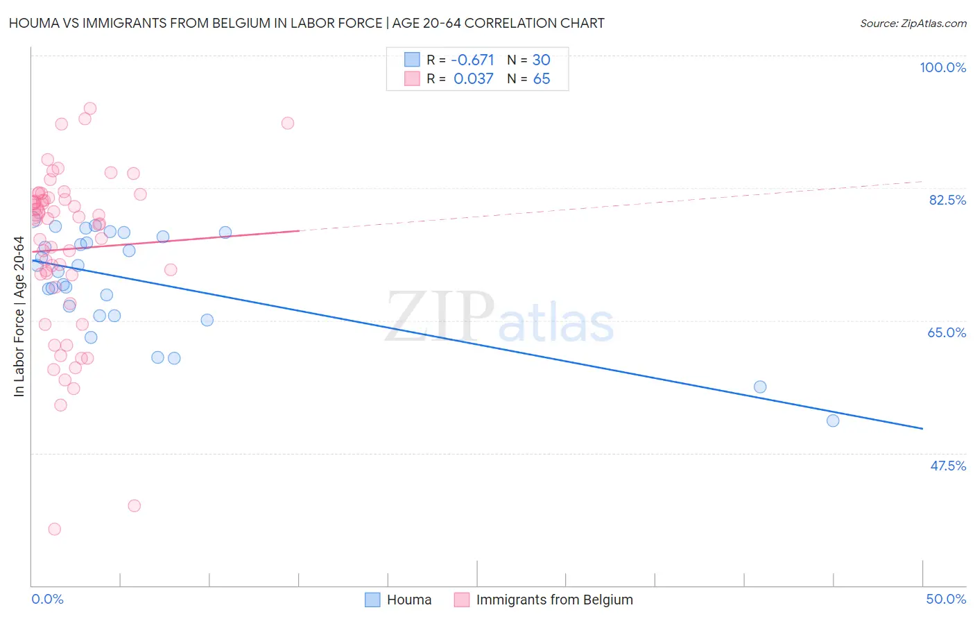 Houma vs Immigrants from Belgium In Labor Force | Age 20-64