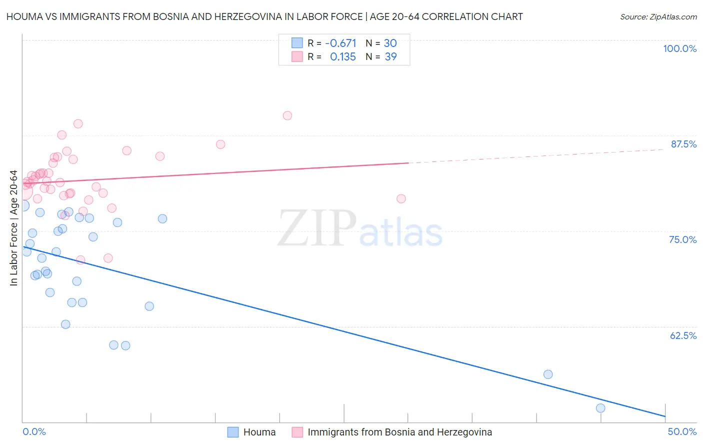 Houma vs Immigrants from Bosnia and Herzegovina In Labor Force | Age 20-64