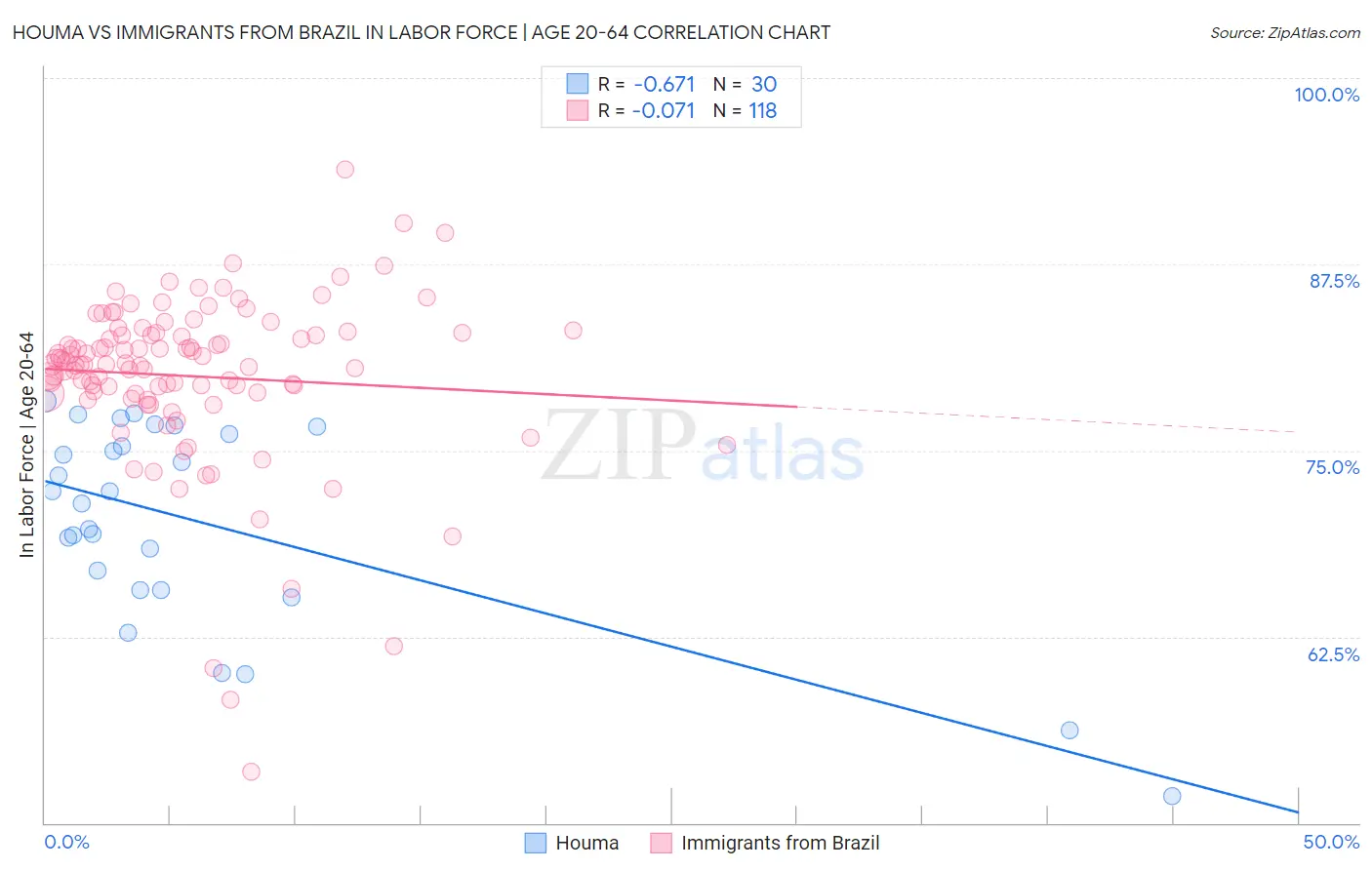 Houma vs Immigrants from Brazil In Labor Force | Age 20-64