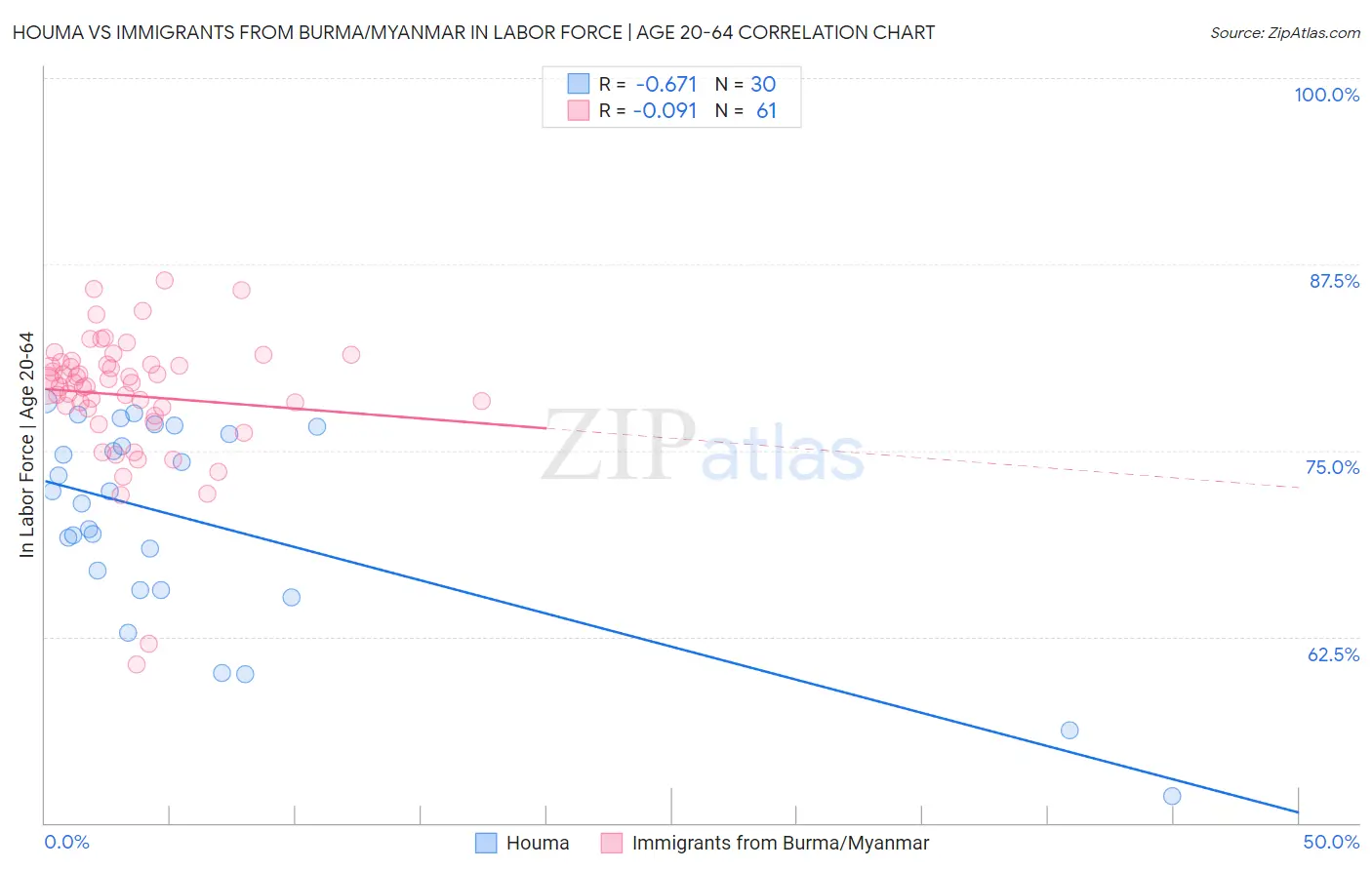 Houma vs Immigrants from Burma/Myanmar In Labor Force | Age 20-64