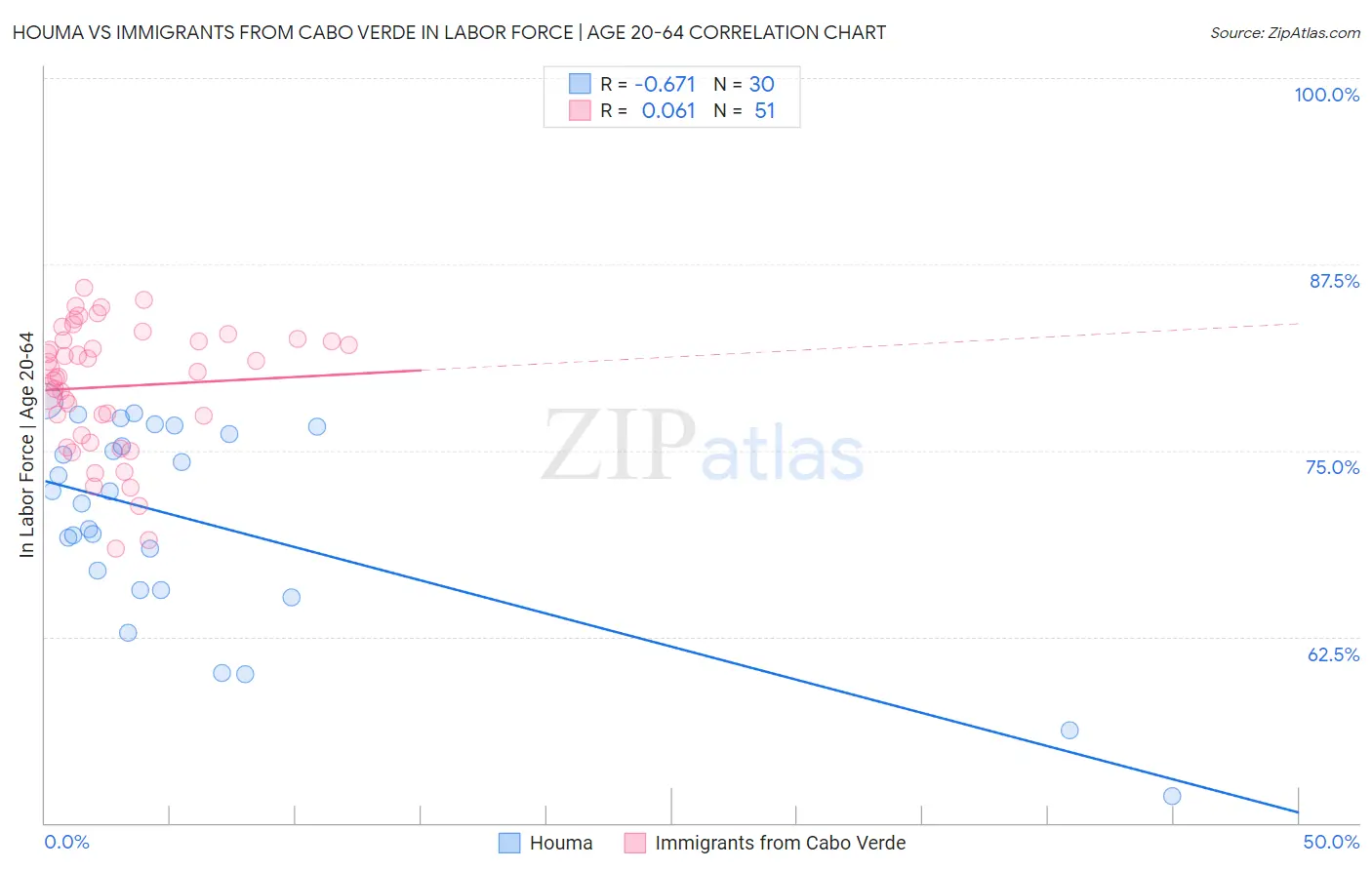 Houma vs Immigrants from Cabo Verde In Labor Force | Age 20-64