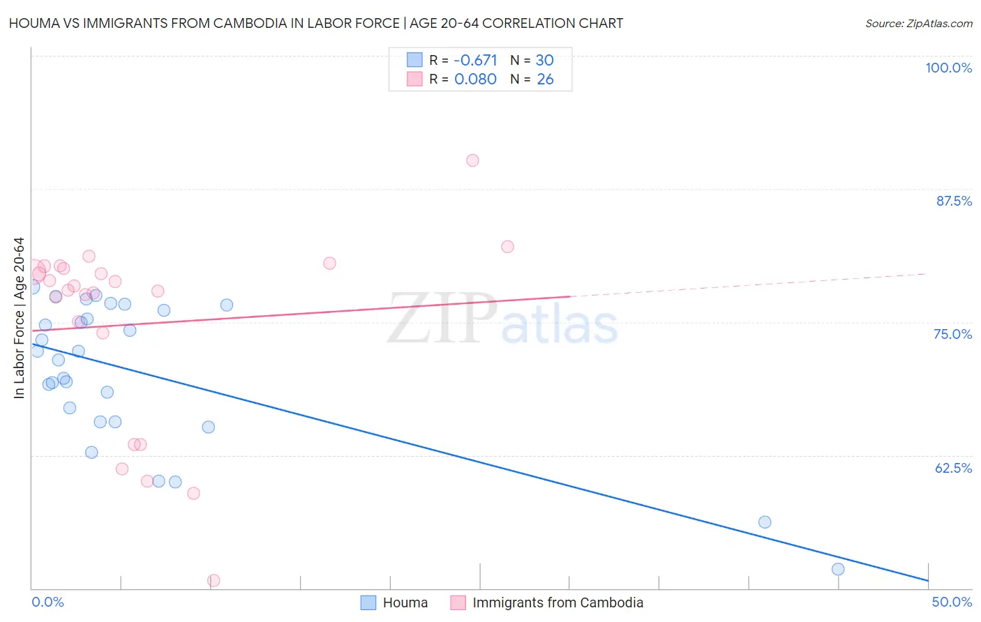 Houma vs Immigrants from Cambodia In Labor Force | Age 20-64