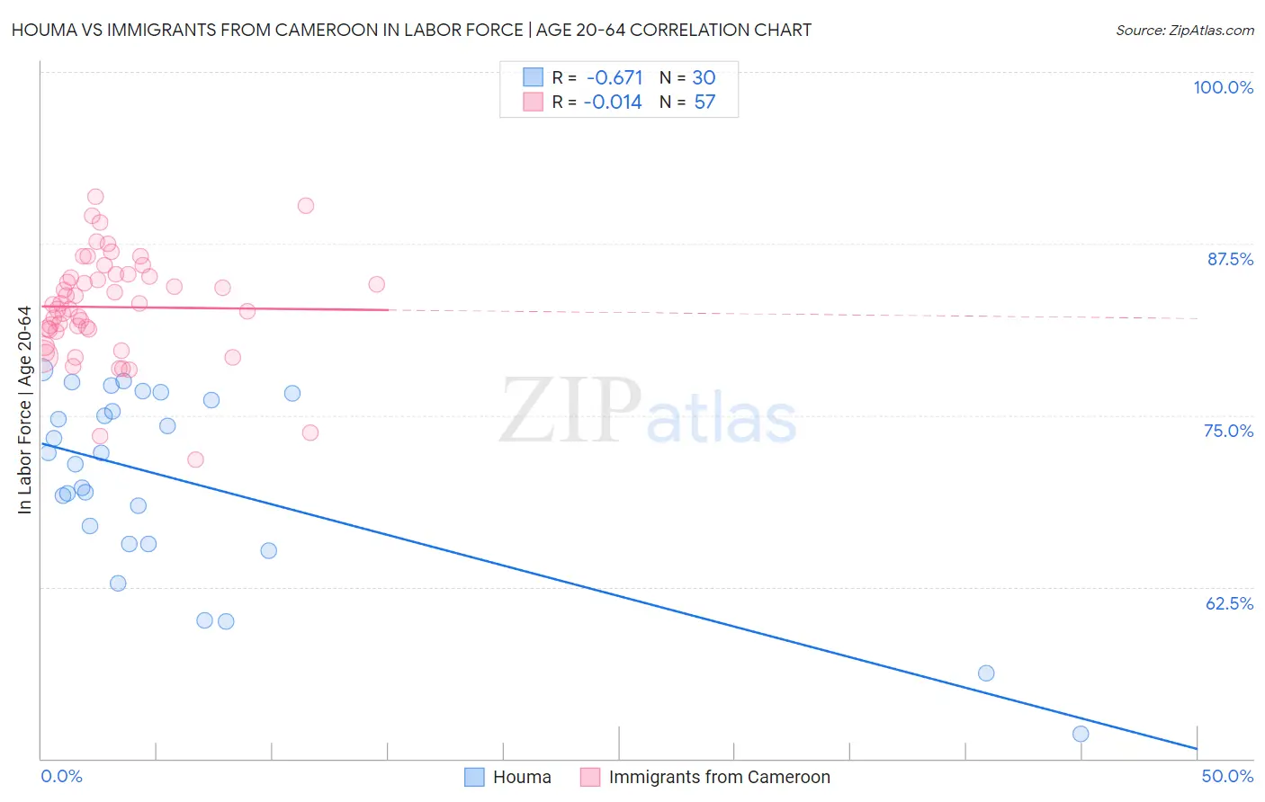 Houma vs Immigrants from Cameroon In Labor Force | Age 20-64