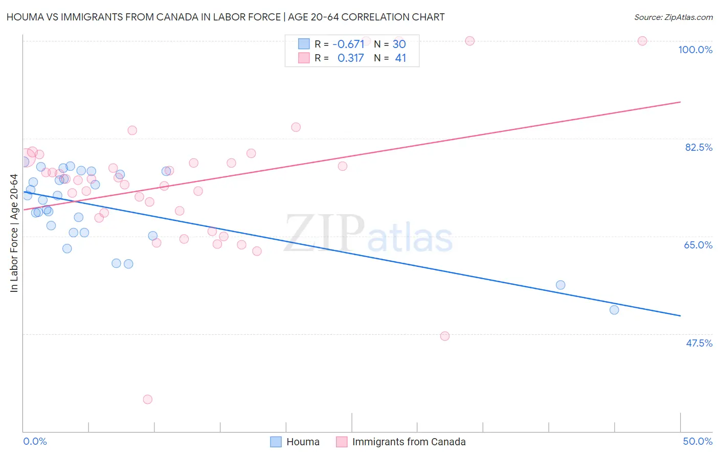 Houma vs Immigrants from Canada In Labor Force | Age 20-64