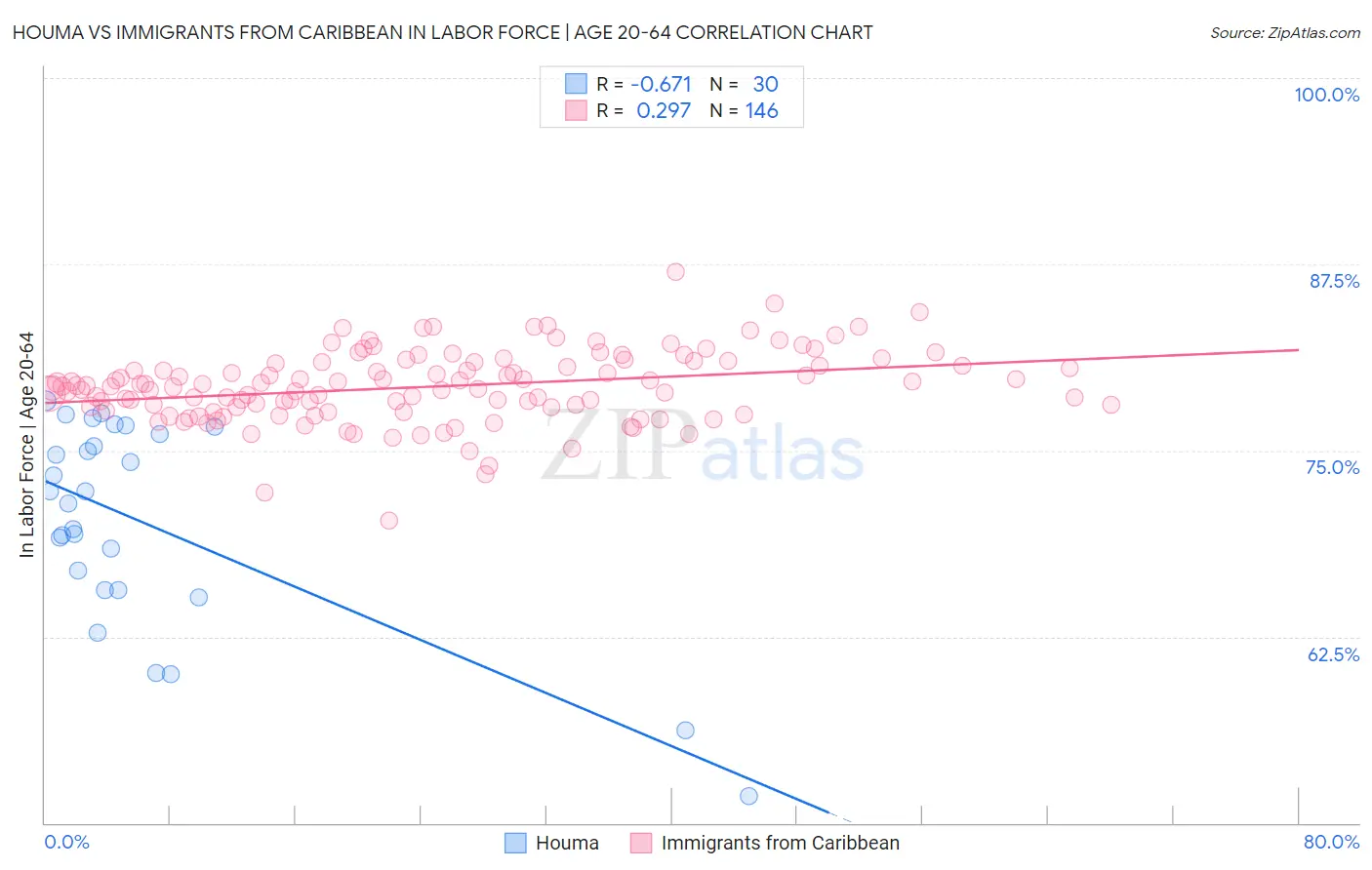 Houma vs Immigrants from Caribbean In Labor Force | Age 20-64