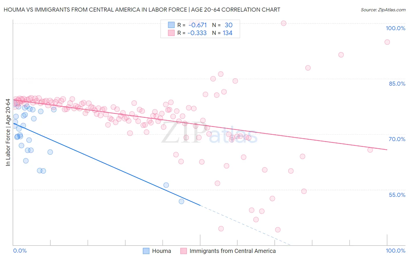 Houma vs Immigrants from Central America In Labor Force | Age 20-64