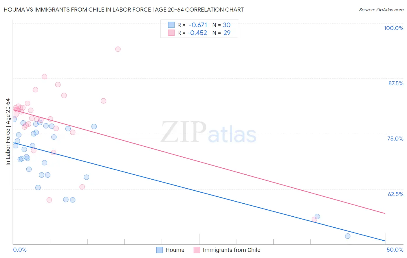 Houma vs Immigrants from Chile In Labor Force | Age 20-64