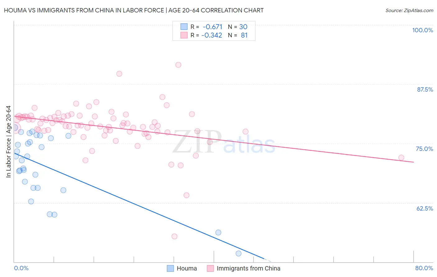 Houma vs Immigrants from China In Labor Force | Age 20-64