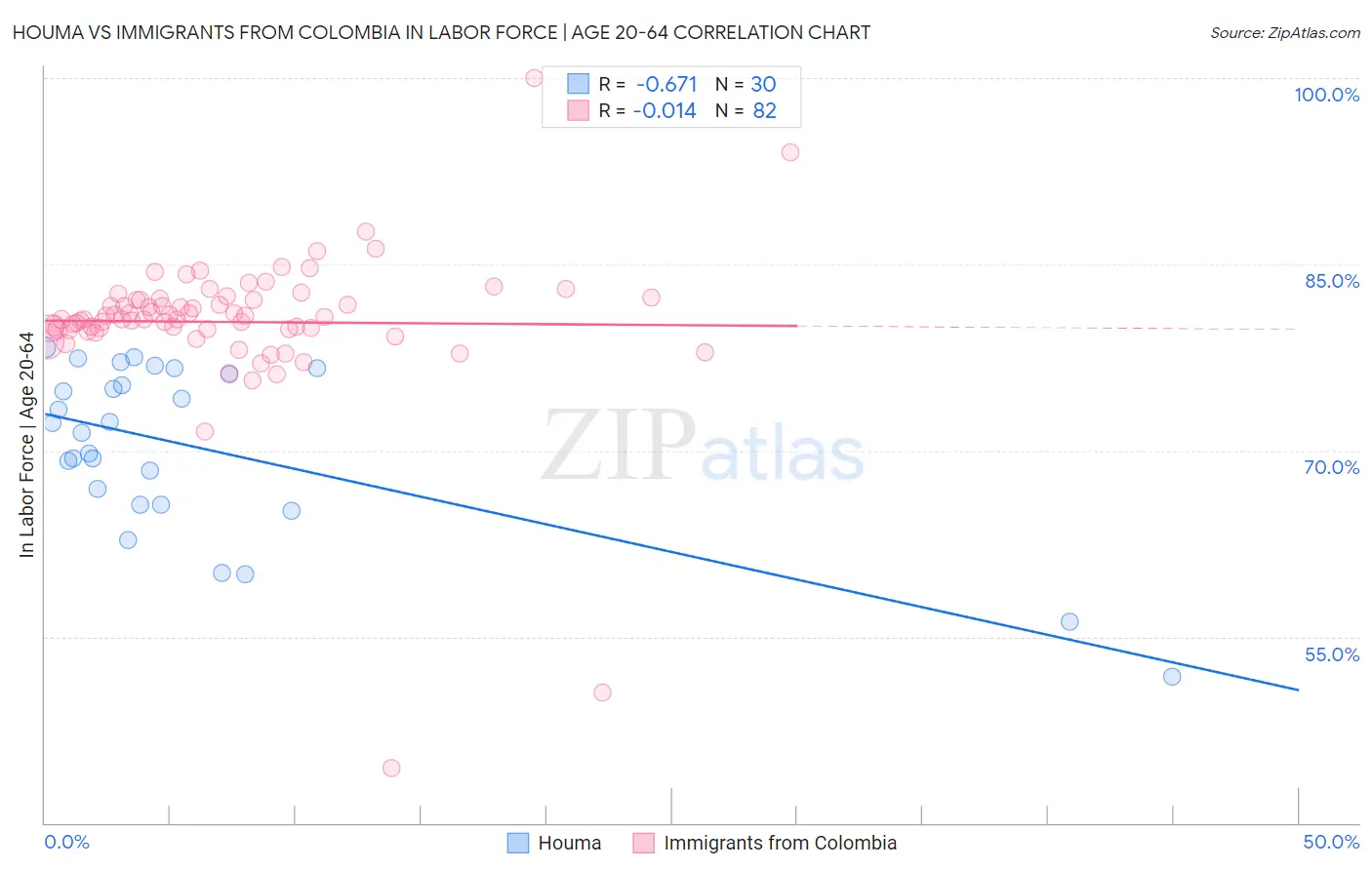 Houma vs Immigrants from Colombia In Labor Force | Age 20-64