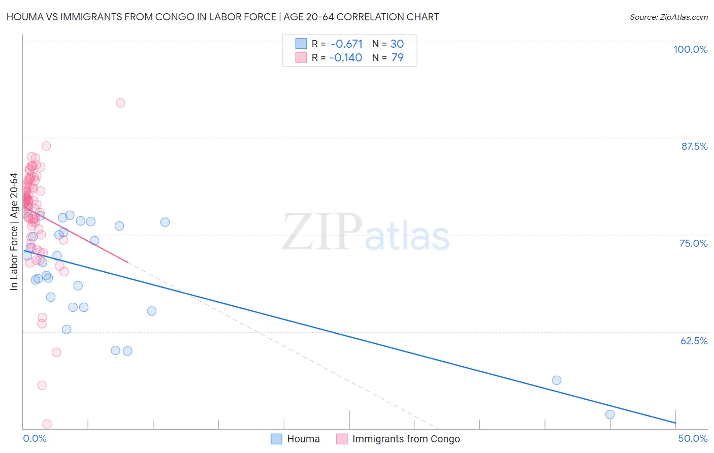 Houma vs Immigrants from Congo In Labor Force | Age 20-64