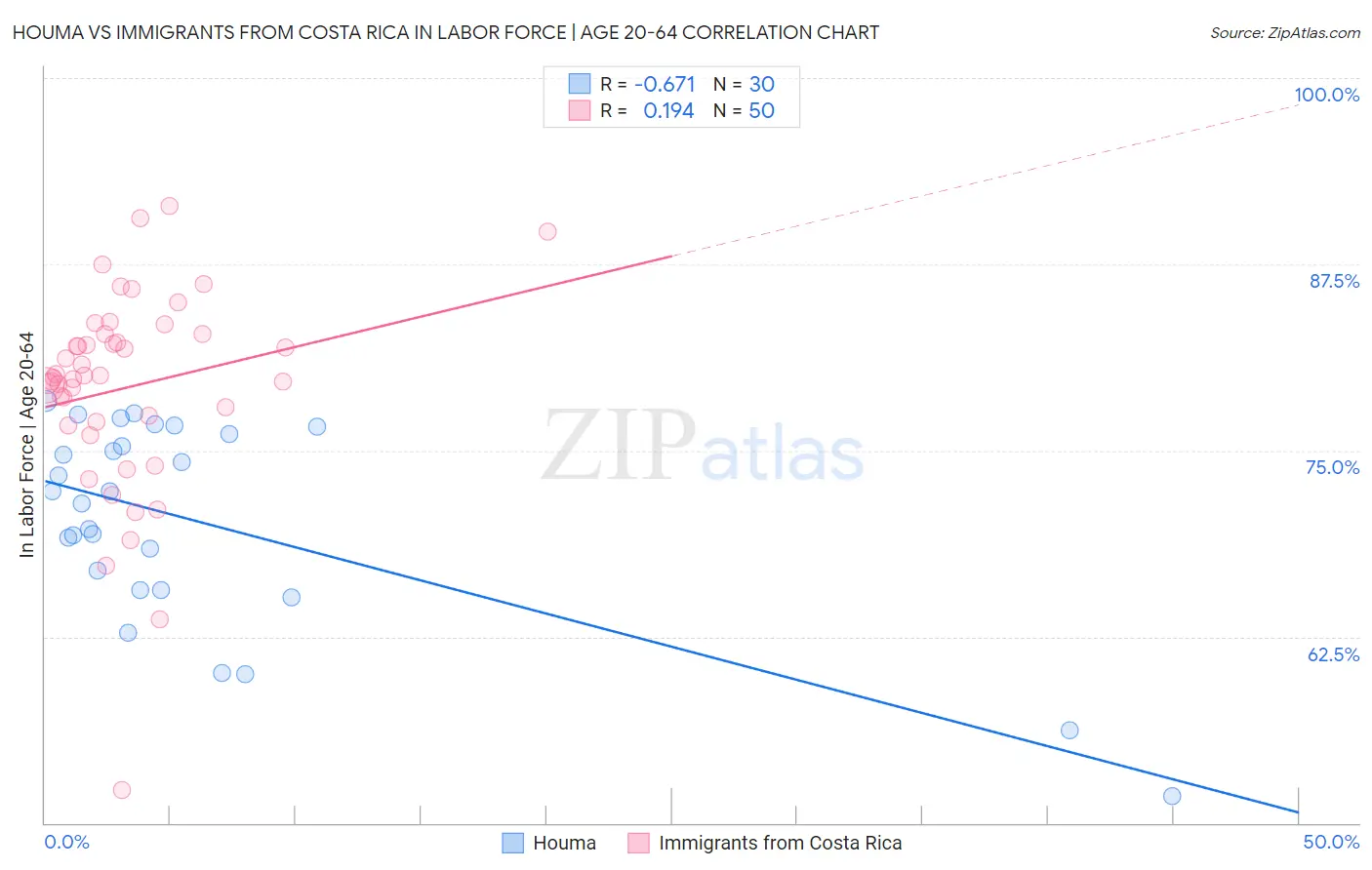 Houma vs Immigrants from Costa Rica In Labor Force | Age 20-64