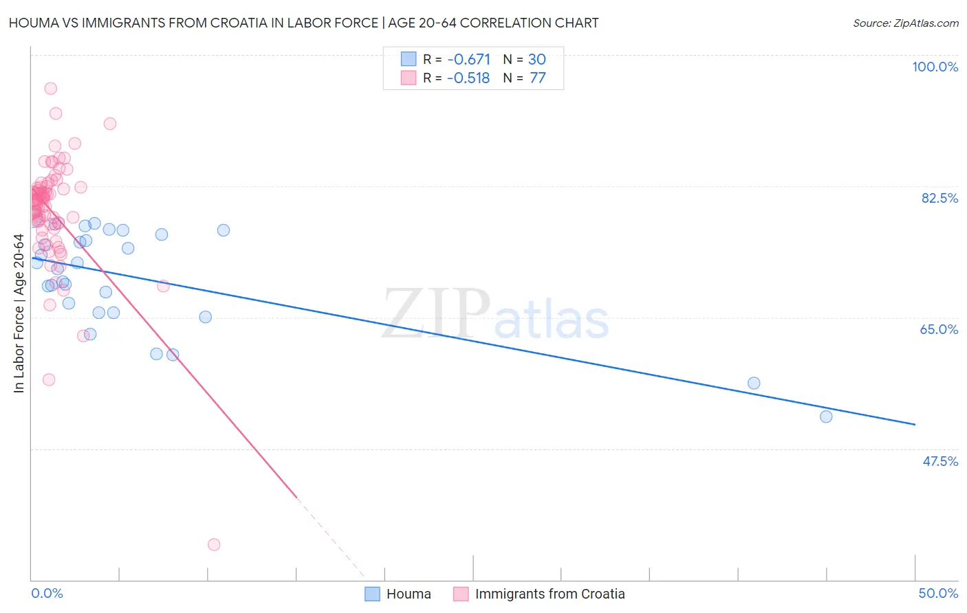 Houma vs Immigrants from Croatia In Labor Force | Age 20-64