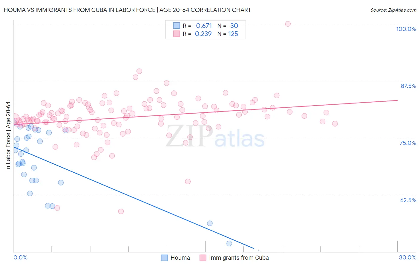 Houma vs Immigrants from Cuba In Labor Force | Age 20-64