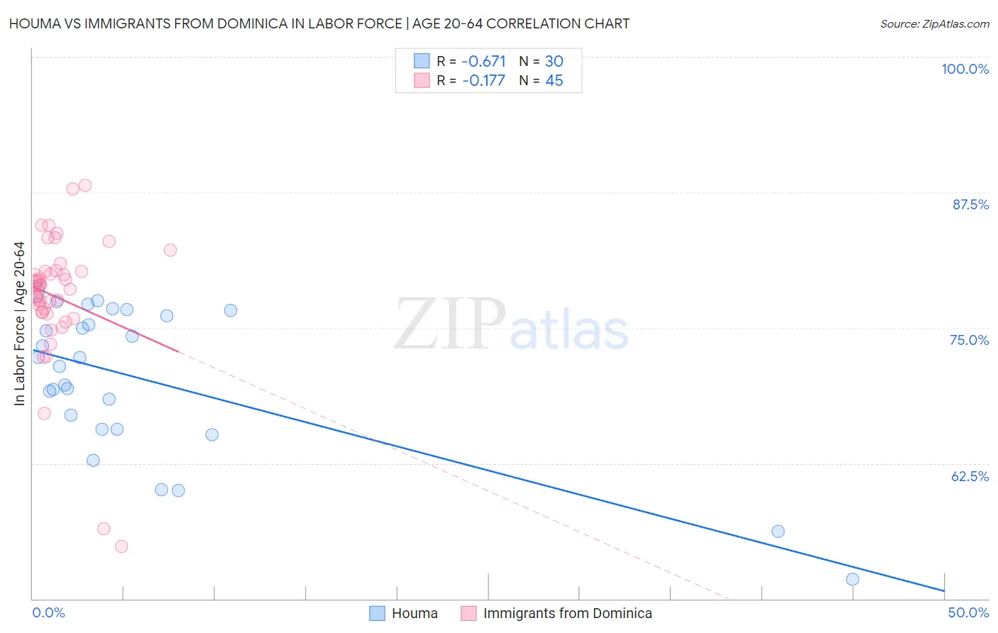 Houma vs Immigrants from Dominica In Labor Force | Age 20-64