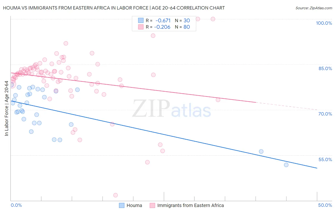 Houma vs Immigrants from Eastern Africa In Labor Force | Age 20-64