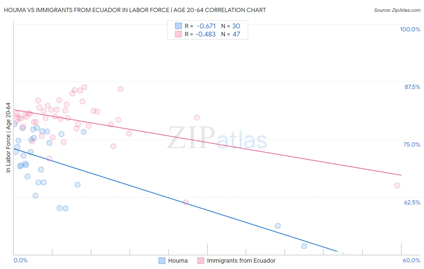 Houma vs Immigrants from Ecuador In Labor Force | Age 20-64